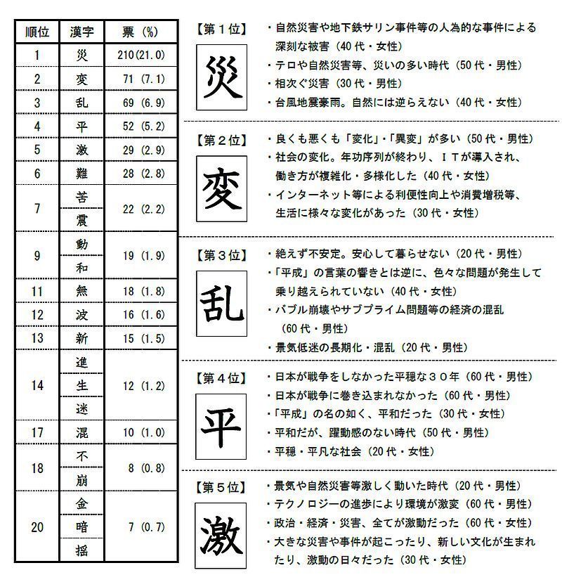 平成象徴する創作四字熟語1位は 天威無法 2位 震傷膨大 住友生命保険 The Page Yahoo ニュース