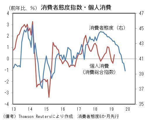 消費者マインド悪化 消費増税なら景気は落ち込むのか？（THE PAGE 