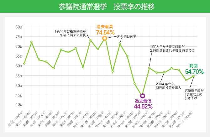 過去最低は「44.52％」 令和最初の参院選の投票率は？（THE PAGE