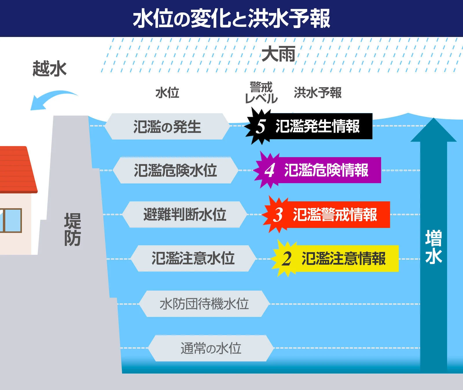 氾濫警戒情報 や 氾濫危険水位 とは 洪水予報と基準水位 Yahoo ニュース オリジナル The Page 氾濫警戒情報 や 氾濫危険水位 とは 洪水予報と基準水位 Yahoo ニュース オリジナル The Page