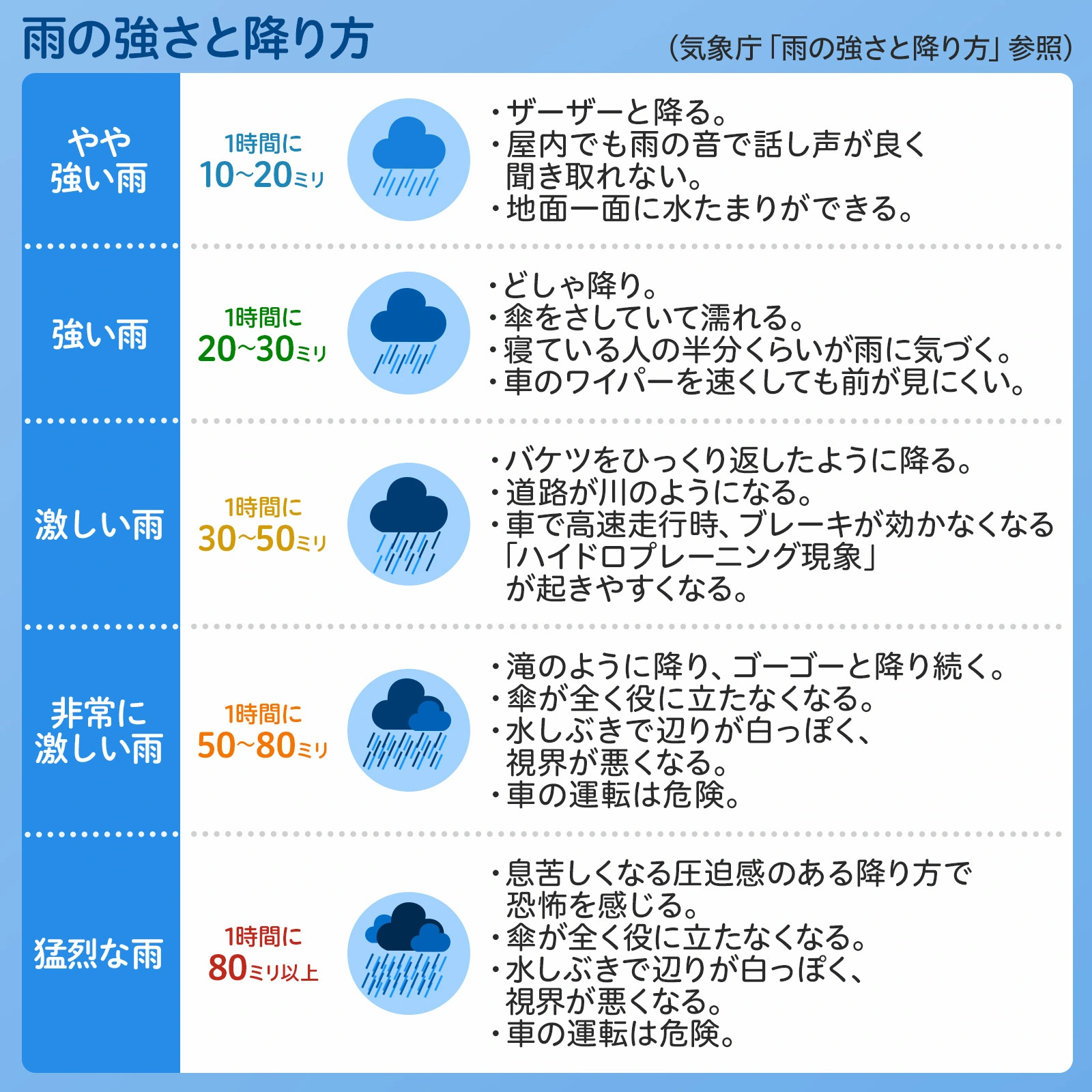 1時間あたり100ミリ の雨とは 雨の強さと記録的短時間大雨情報 Yahoo ニュース オリジナル The Page