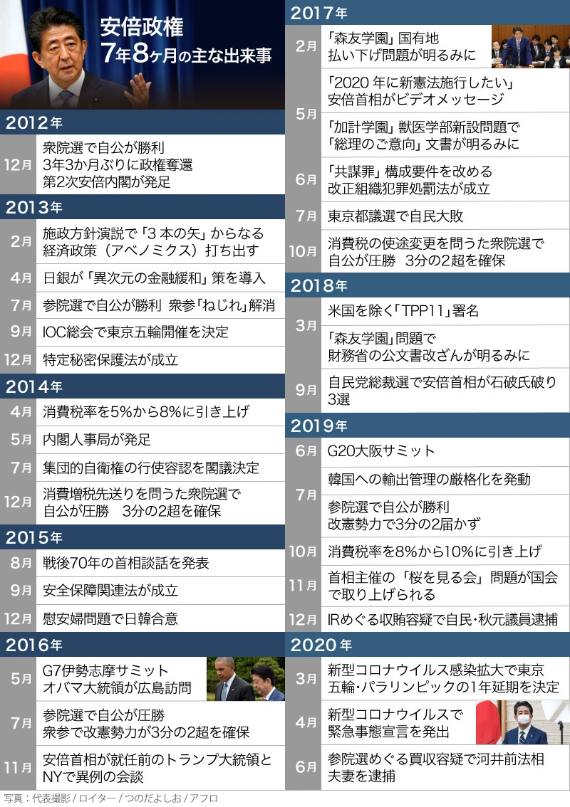 年表 安倍政権 7年8か月 を振り返る アベノミクスから安保法制 コロナ禍まで The Page Yahoo ニュース