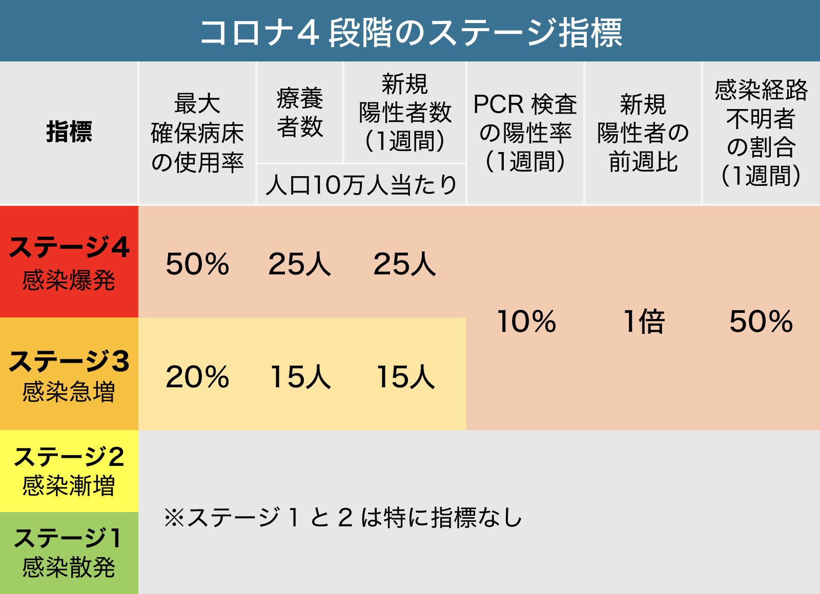 Q A 新型コロナ報道で耳にする ステージ って何 The Page Yahoo ニュース