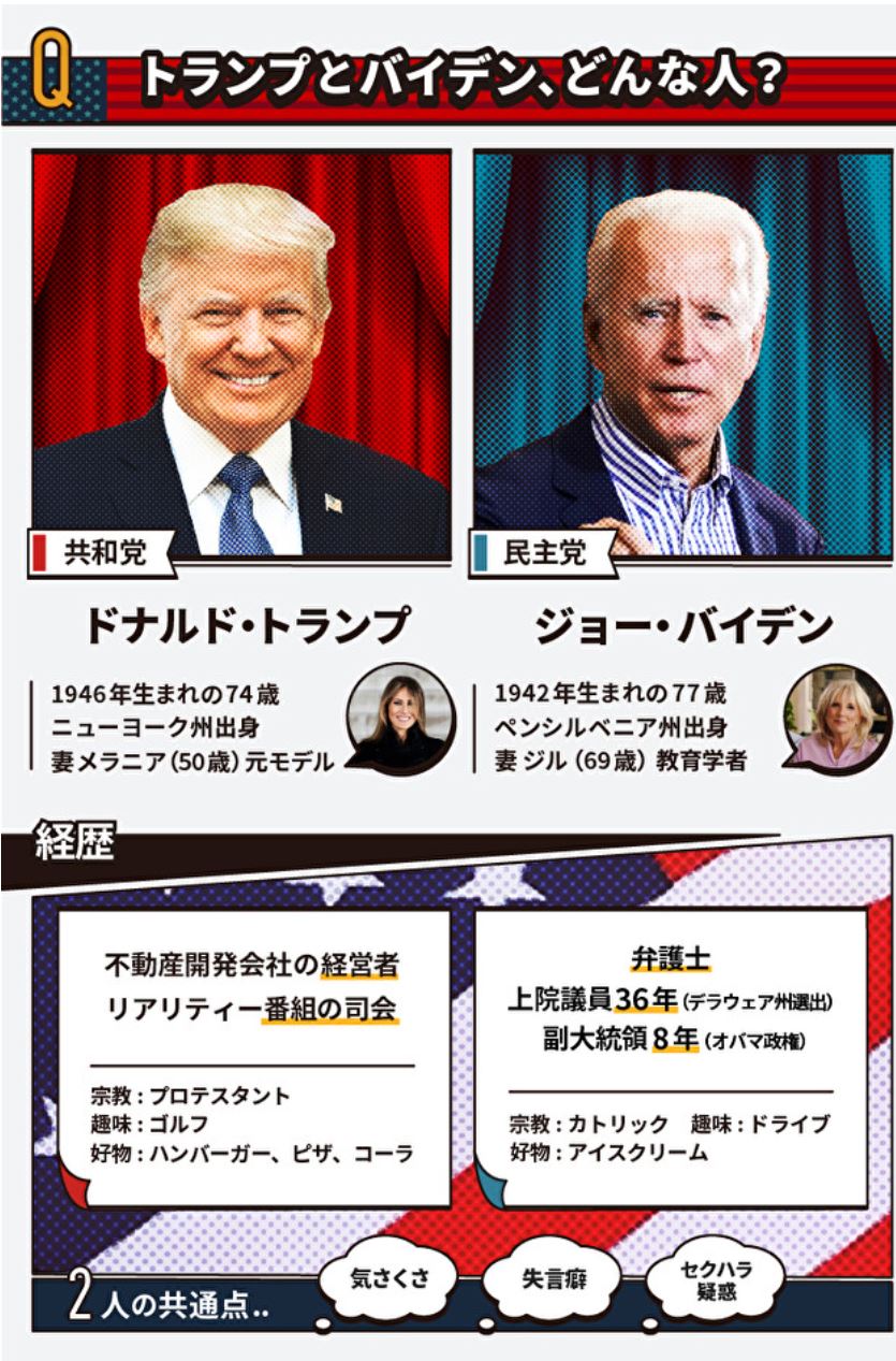 対日政策は 経歴は トランプ バイデン 比較 The Page Yahoo ニュース 対日政策は 経歴は トランプ バイデン 比較 The Page Yahoo ニュース