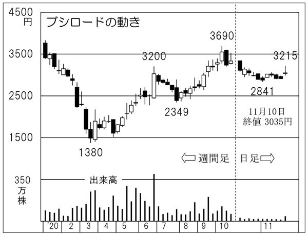 「ブシロード」に注目  多くの新規IP予定で期待感は高い【プロだけが知っているヒミツ銘柄】