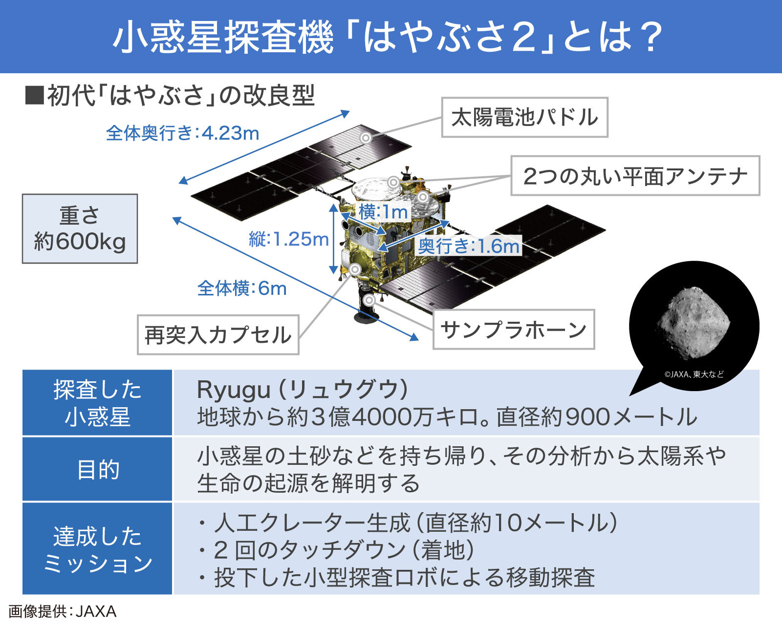 はやぶさ2」のカプセルが地球帰還へ 6年の宇宙の旅路を振り返る（THE