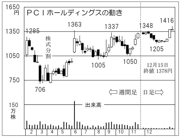 「PCIHD」ITで安全・安心に貢献する 過去最高決算の見通し【プロだけが知っているヒミツ銘柄】