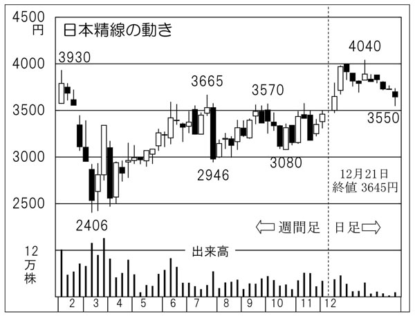 人気の水素関連の穴株「日本精線」の新方式は普及に不可欠【潮流を掴め】