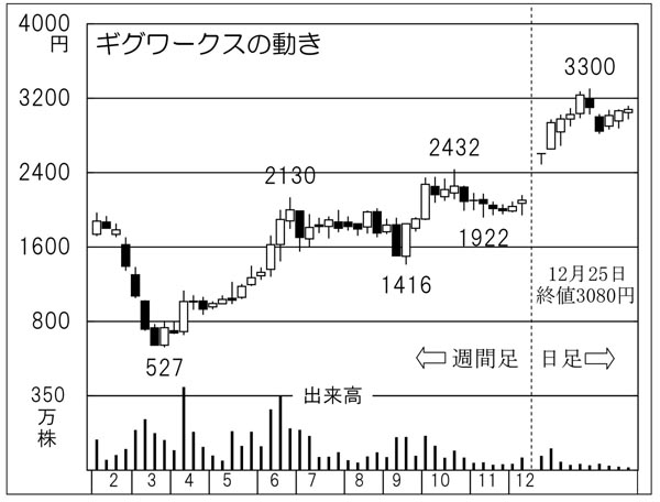 5期連続で最高益「ギグワークス」DXのラストワンマイル企業【爆騰 年末相場で稼ぐ】