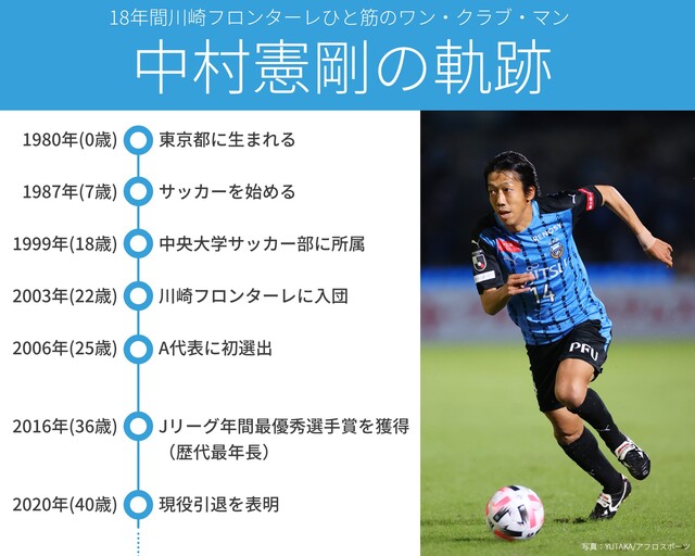 体が動くならずっとサッカーをしていたい 元日本代表 福西崇史さんが中村憲剛選手の天皇杯ラストマッチを通して語るアスリートの宿命 Yahoo ニュース Voice 体が動くならずっとサッカーをしていたい 元日本代表 福西崇史さんが中村憲剛選手の天皇杯ラストマッチを通して語るアスリートの宿命 Yahoo ニュース Voice