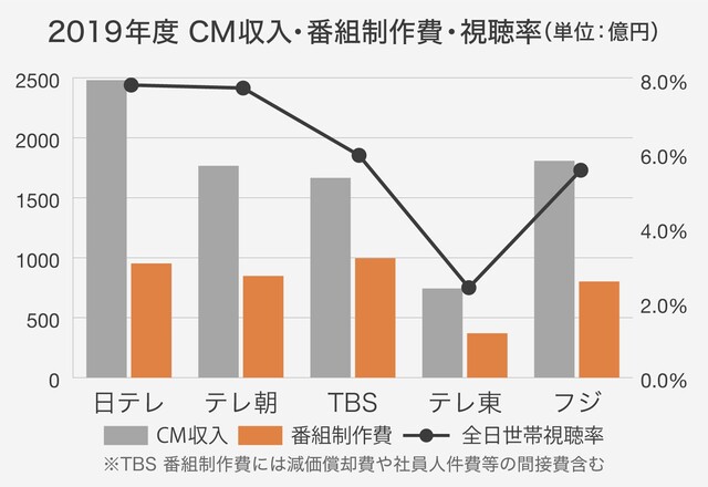 赤ちゃん向け 番組で稼げ 制作費も視聴率もない 万年最下位 テレビ東京の鉱脈 Yahoo ニュース 特集 赤ちゃん向け 番組で稼げ 制作費も視聴率もない 万年最下位 テレビ東京の鉱脈 Yahoo ニュース 特集