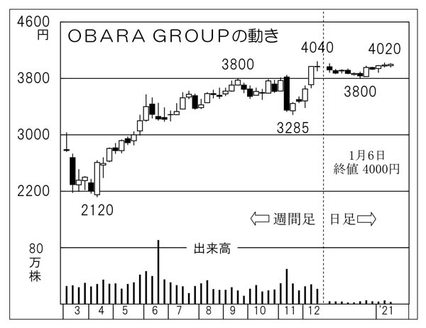 「OBARA GROUP」は世界的なモータリゼーションの波に乗る日本唯一の企業【ポストコロナのイチ押し株】