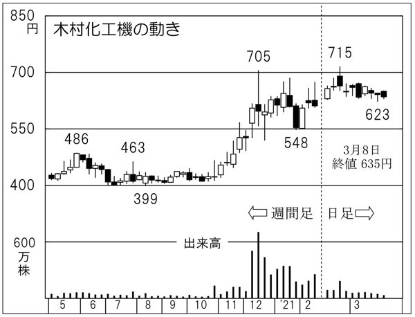 「木村化工機」次世代燃料に浮上したアンモニア発電の実績を誇る【潮流を掴め】