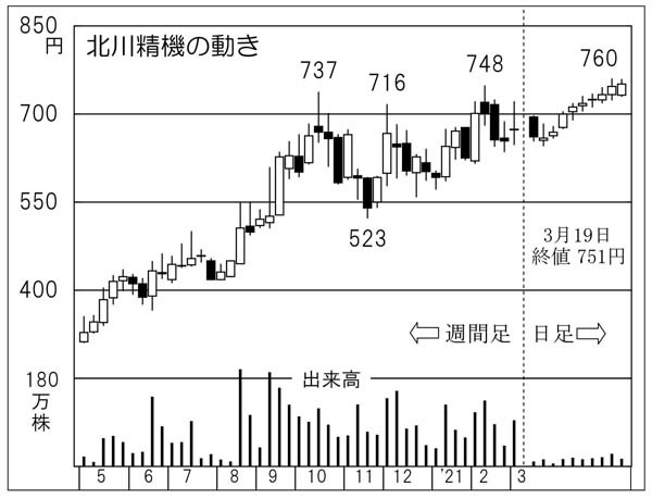 「北川精機」海外勢がひっそり仕込む5G関連 上方修正の可能性【今週の爆騰株】