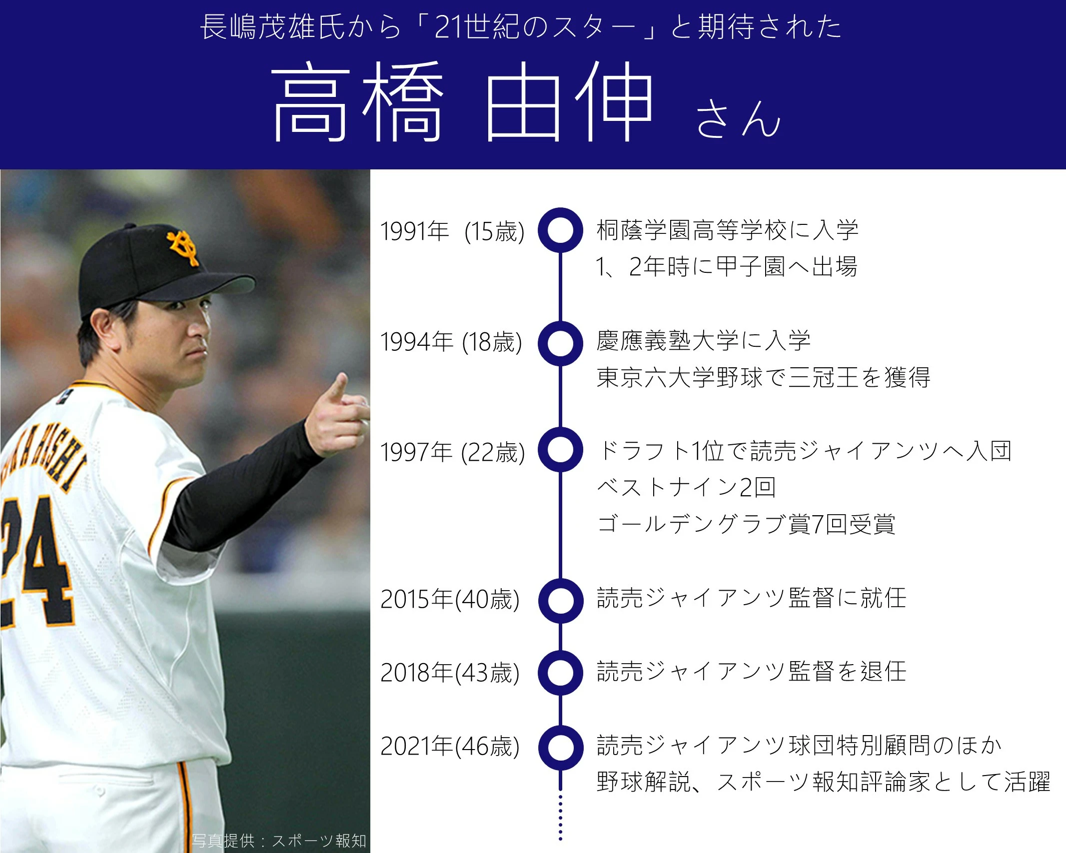 求められたことに対して 0点 だった監督時代 高橋由伸さん Yahoo ニュース オリジナル Voice