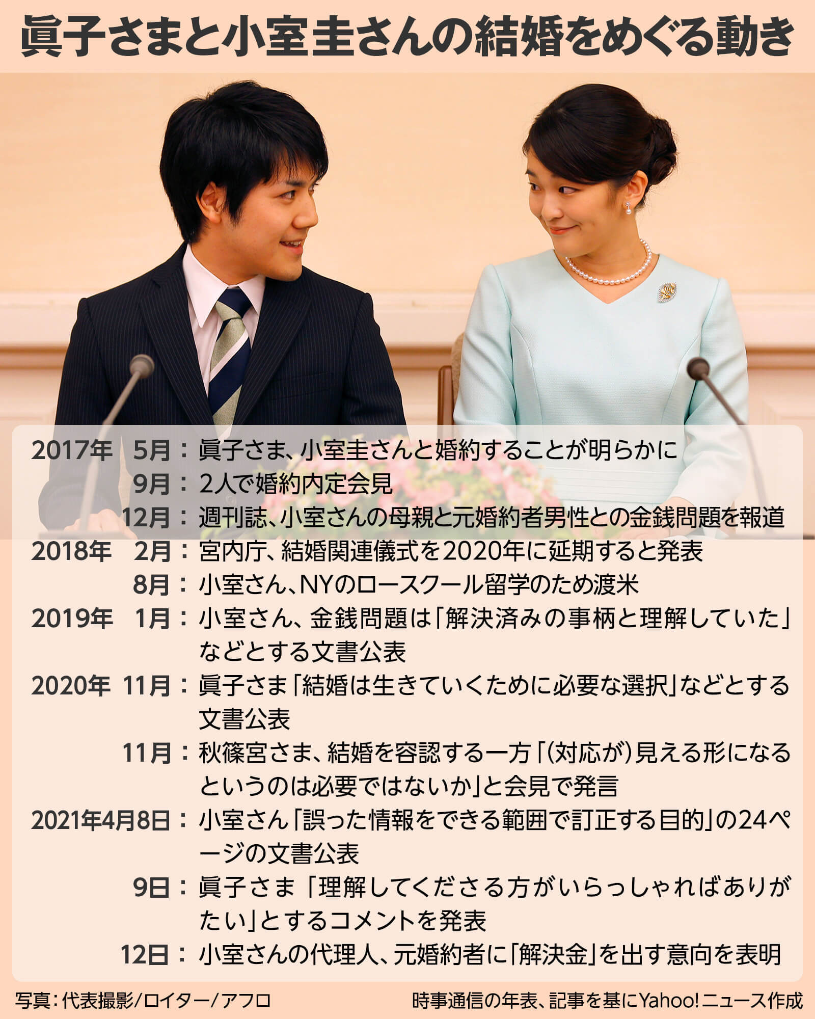 図解】眞子さまと小室圭さんの結婚をめぐる動き（Yahoo!ニュース オリジナル THE PAGE）