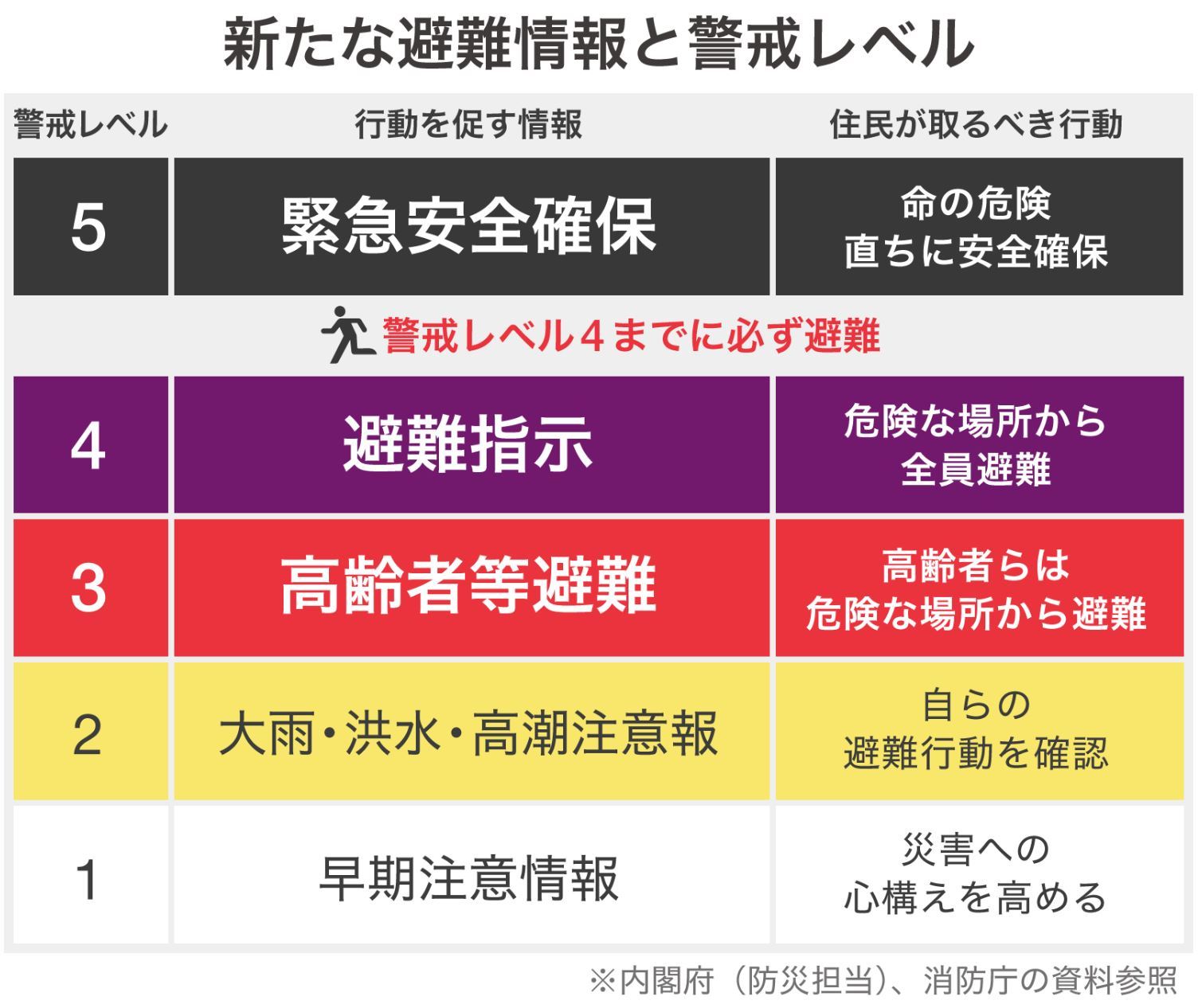 「レベル4」までに必ず避難 「避難指示」に一本化……新しい警戒レベルとは?(Yahoo!ニュース オリジナル THE PAGE) 「レベル4」までに必ず避難 「避難指示」に一本化……新しい警戒レベルとは?(Yahoo!ニュース オリジナル THE PAGE)