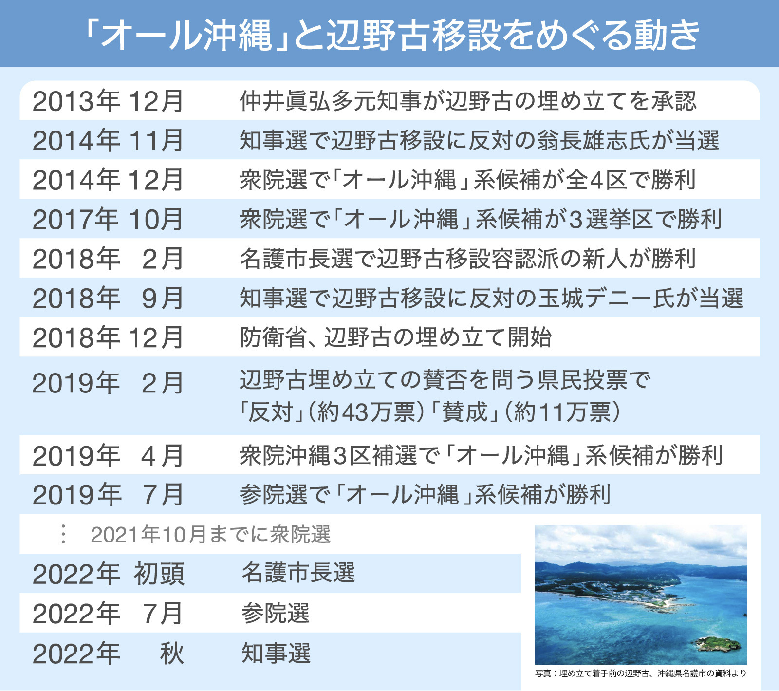 政治勢力 オール沖縄 とは 経済界離脱 革新色強まる 図解 Yahoo ニュース オリジナル The Page 政治勢力 オール沖縄 とは 経済界離脱 革新色強まる 図解 Yahoo ニュース オリジナル The Page