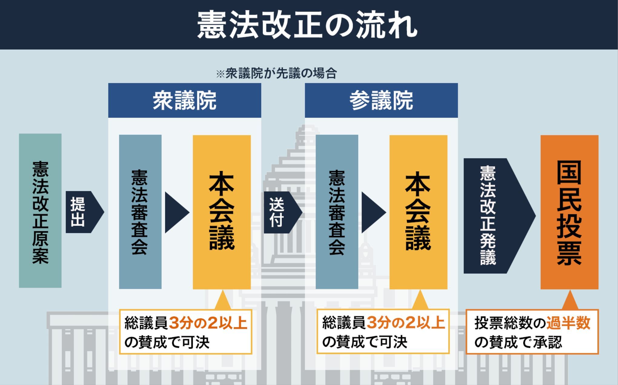 国民投票法改正案とは 成立したらすぐ改憲につながる？ 坂東太郎のよく