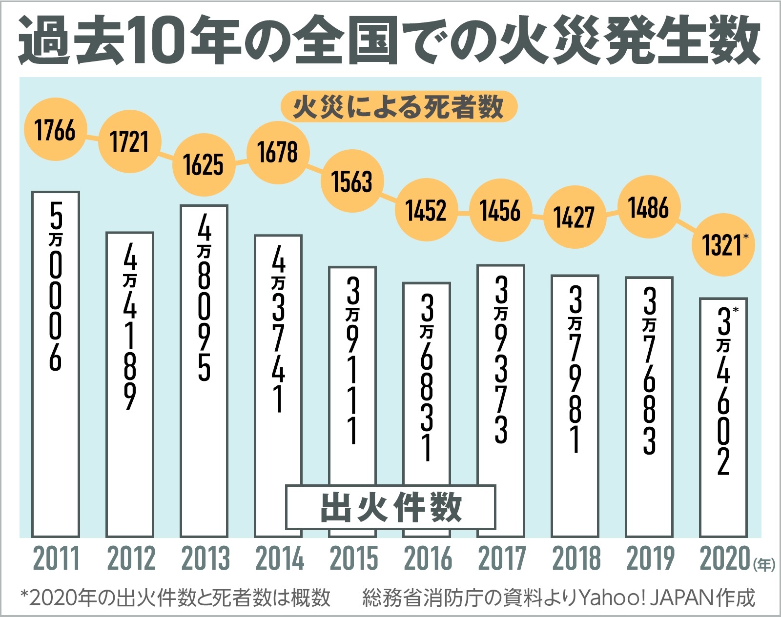 【図解】過去10年の全国での火災発生数（Yahoo!ニュース オリジナル THE PAGE）