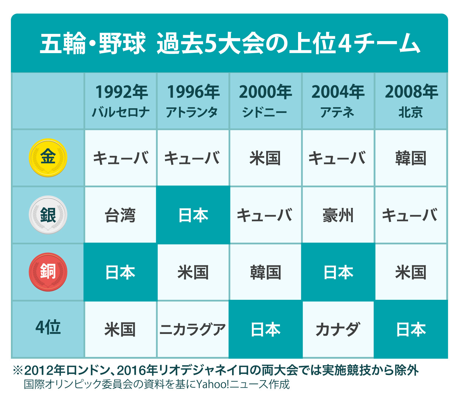 図解】五輪・野球、過去の金メダルチームは？ 5大会の成績を振り返る