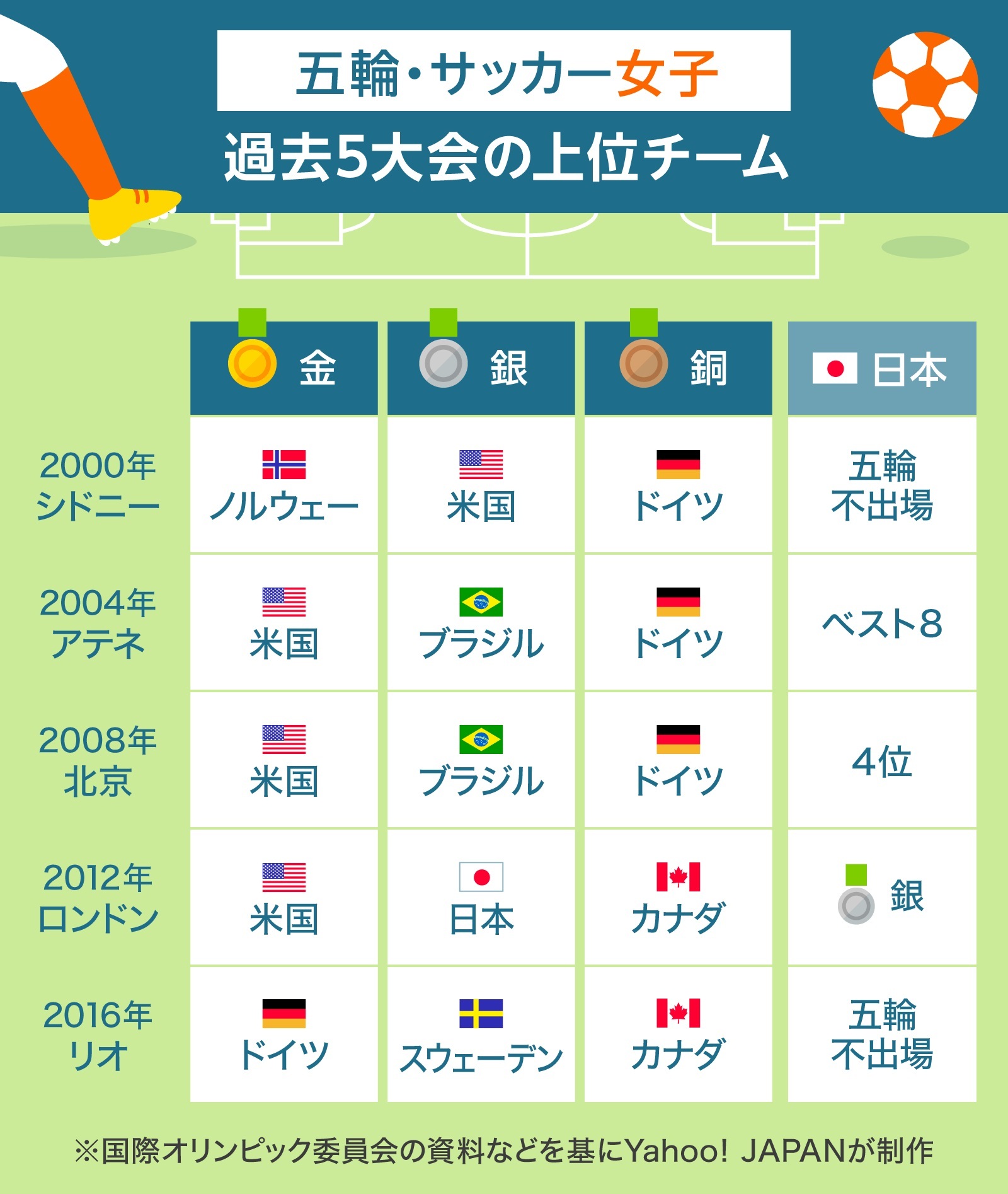 図解 五輪 女子サッカー 過去5大会のメダル獲得チーム Yahoo ニュース オリジナル The Page 図解 五輪 女子サッカー 過去5大会のメダル獲得チーム Yahoo ニュース オリジナル The Page