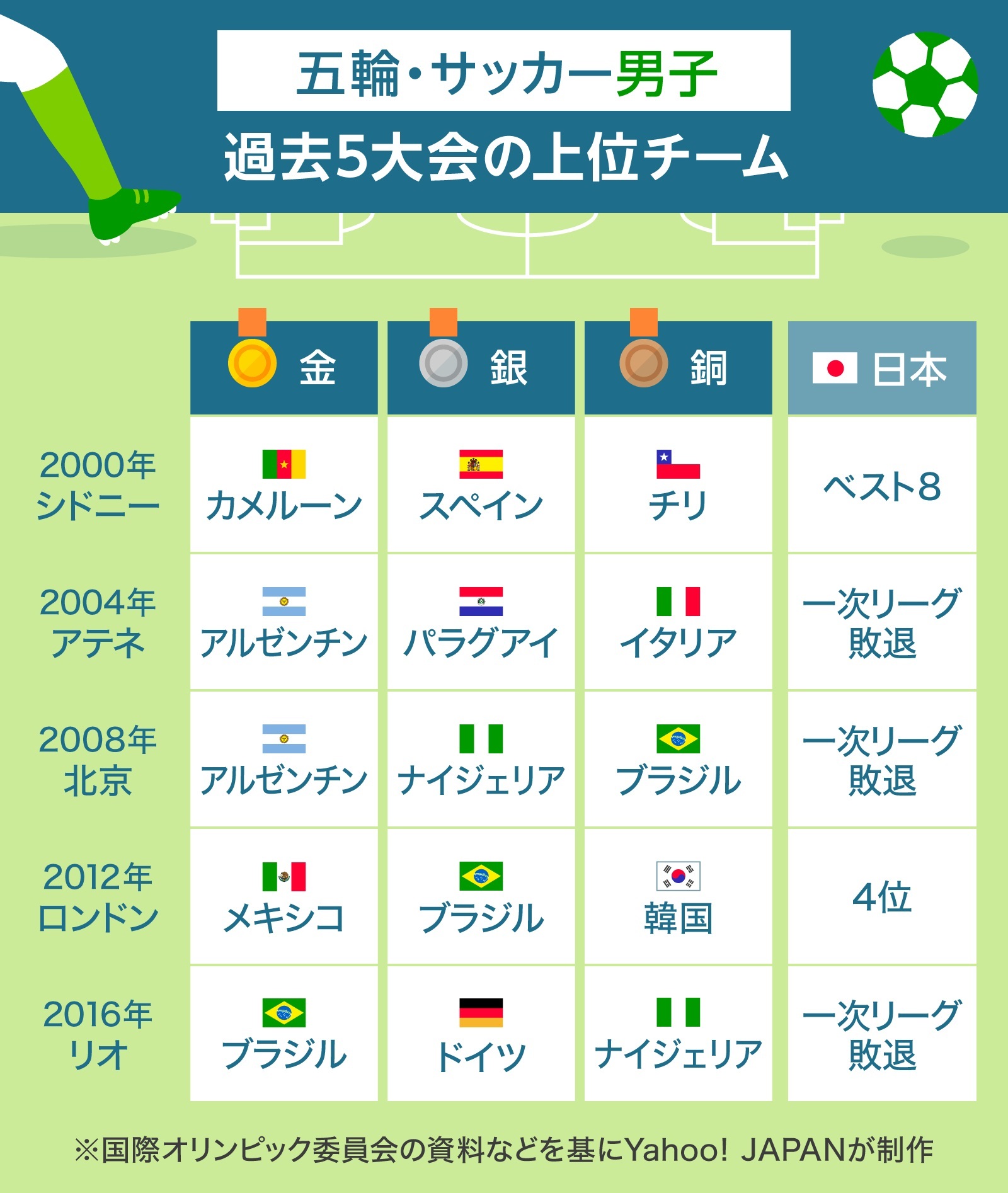 図解 五輪 男子サッカー 過去5大会のメダル獲得チーム Yahoo ニュース オリジナル The Page