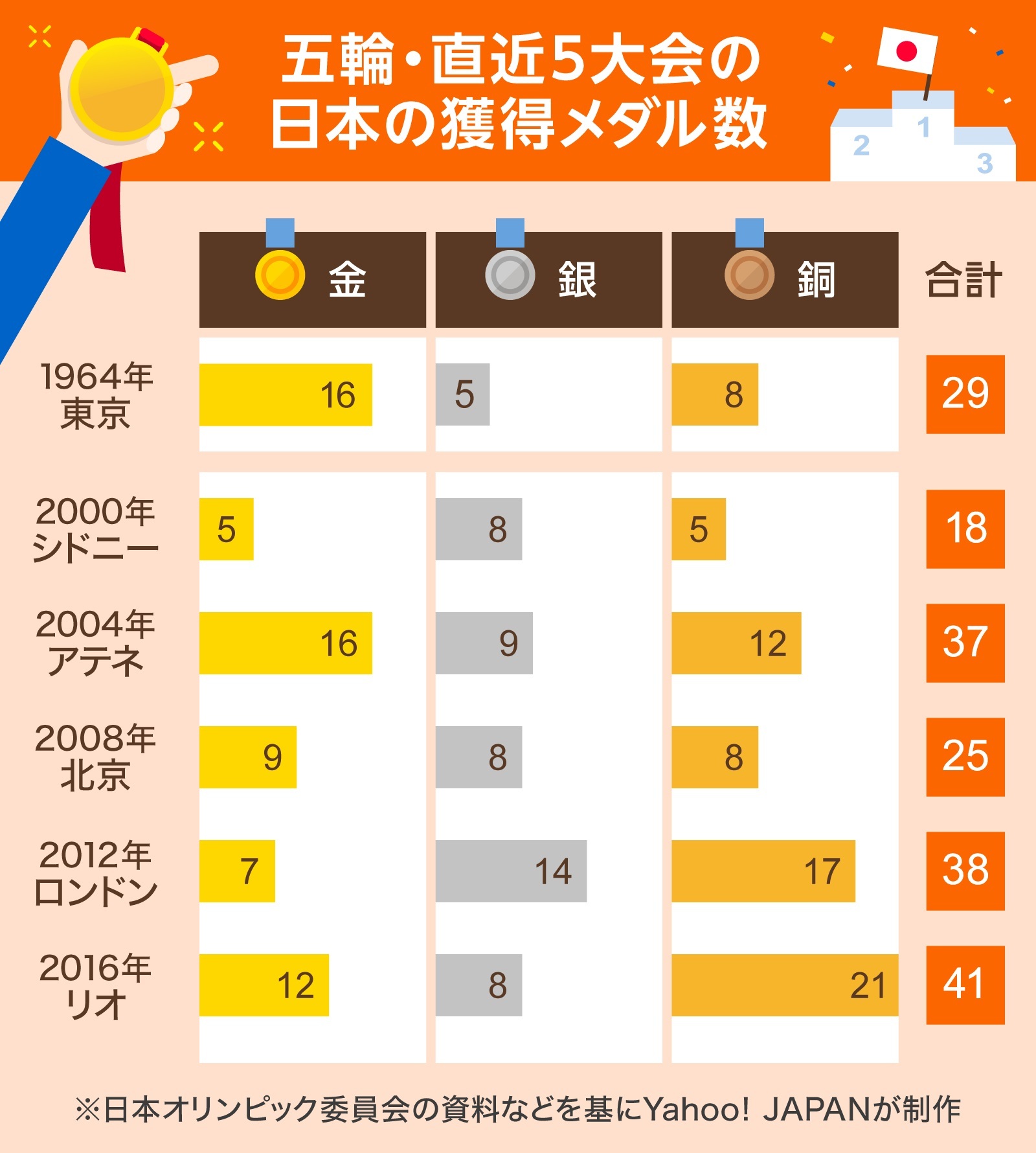 図解 日本のメダル数で振り返るオリンピック Yahoo ニュース オリジナル The Page