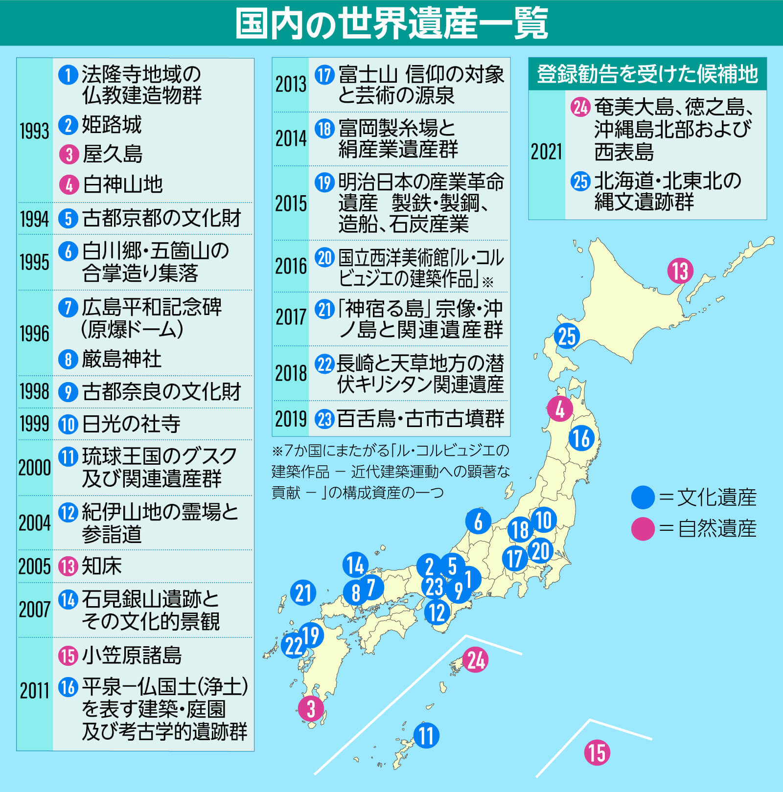 Q&A】「世界遺産」どう決まる？ 【図解】（Yahoo!ニュース オリジナル