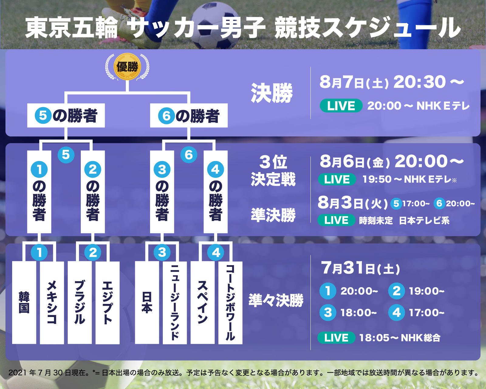 図解 東京五輪 サッカー男子 準々決勝のスケジュール Yahoo ニュース オリジナル The Page