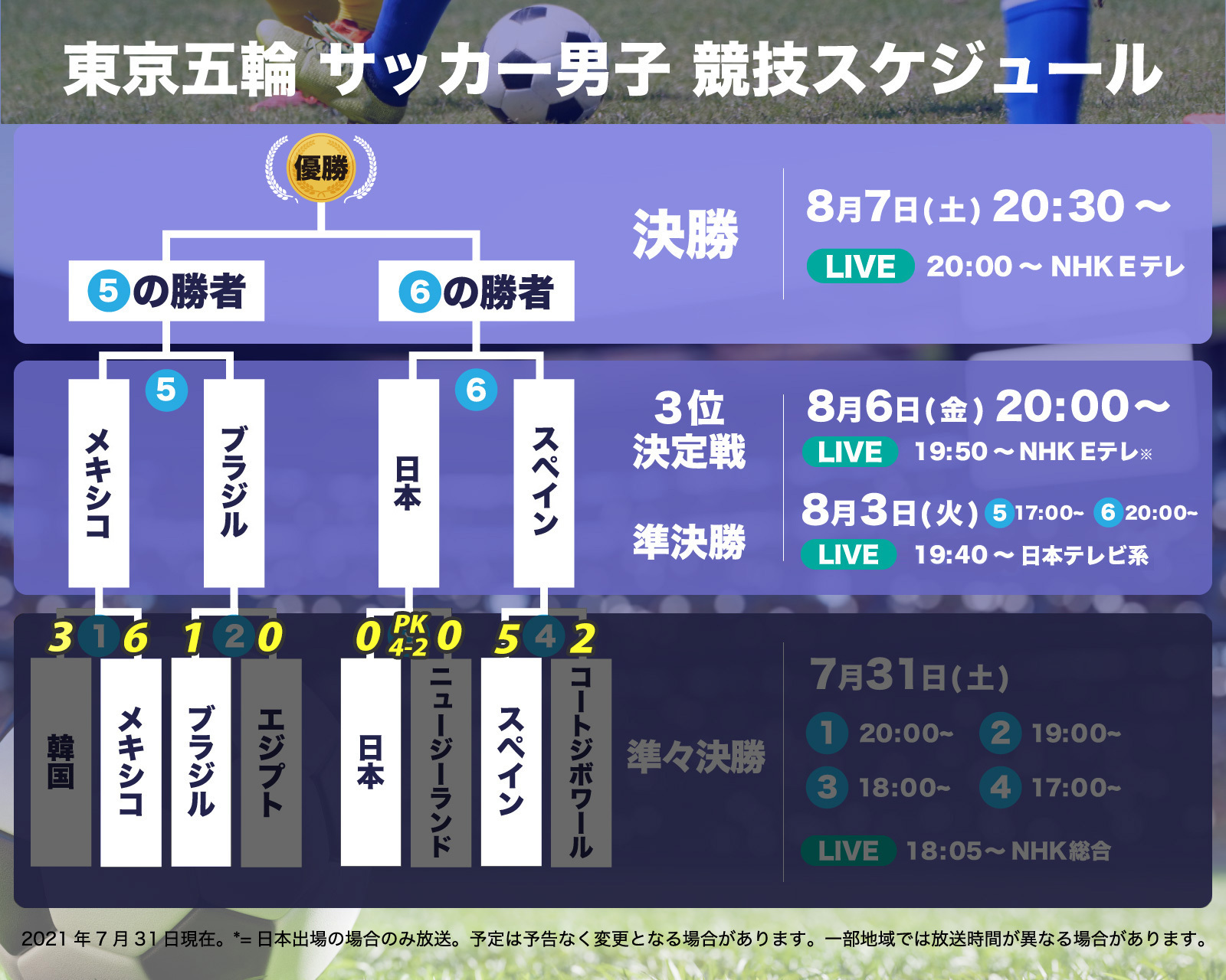 図解 東京五輪 サッカー男子 準決勝のスケジュール Yahoo ニュース オリジナル The Page
