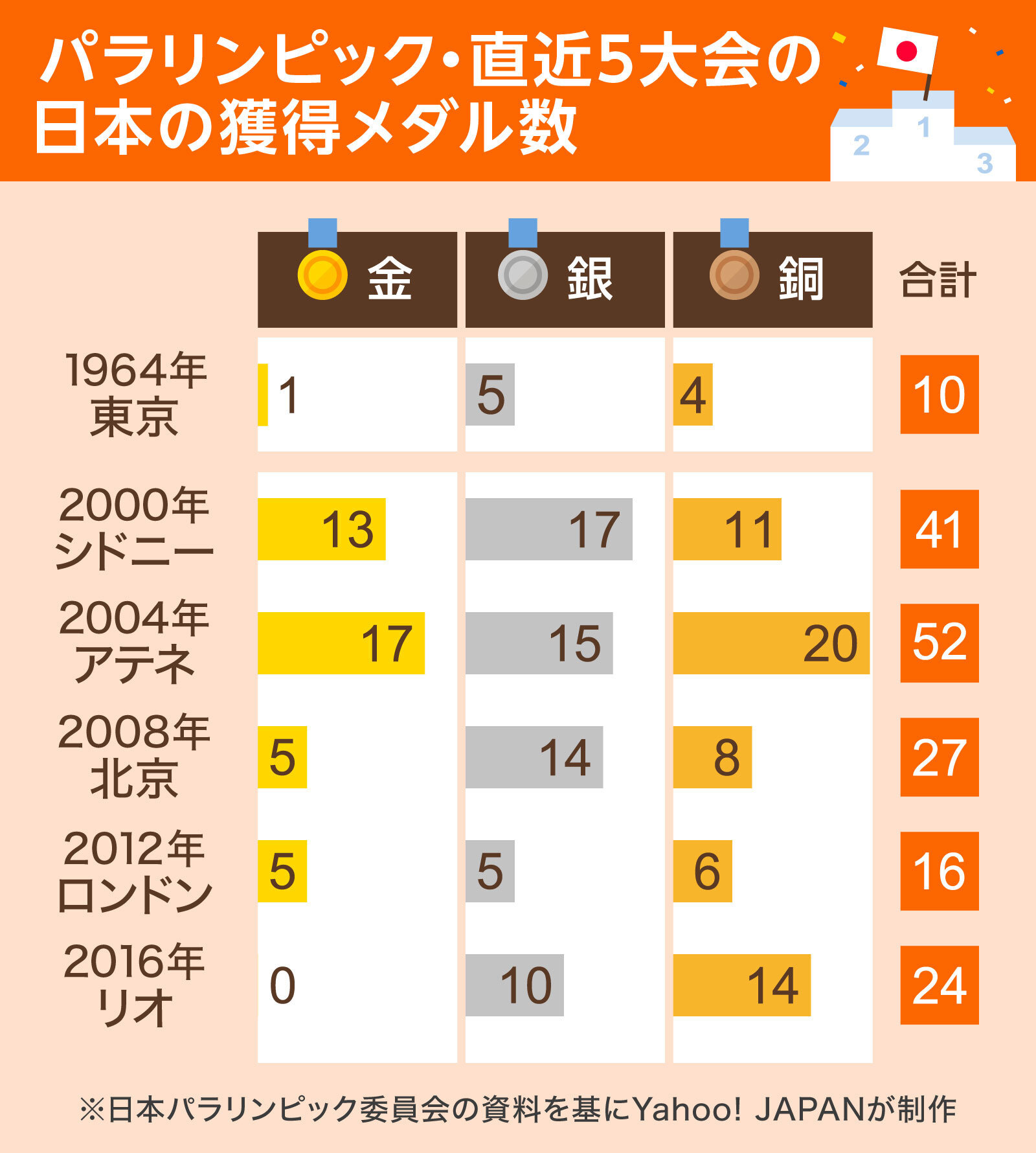 図解 日本のメダル数で振り返るパラリンピック Yahoo ニュース オリジナル The Page