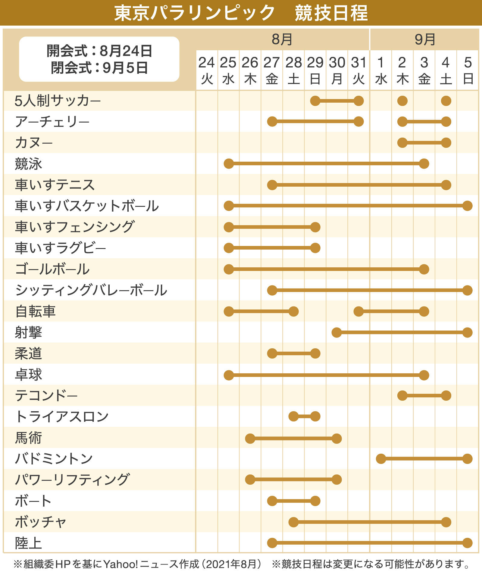 【図解】東京パラリンピック 競技日程（Yahoo!ニュース オリジナル THE PAGE）