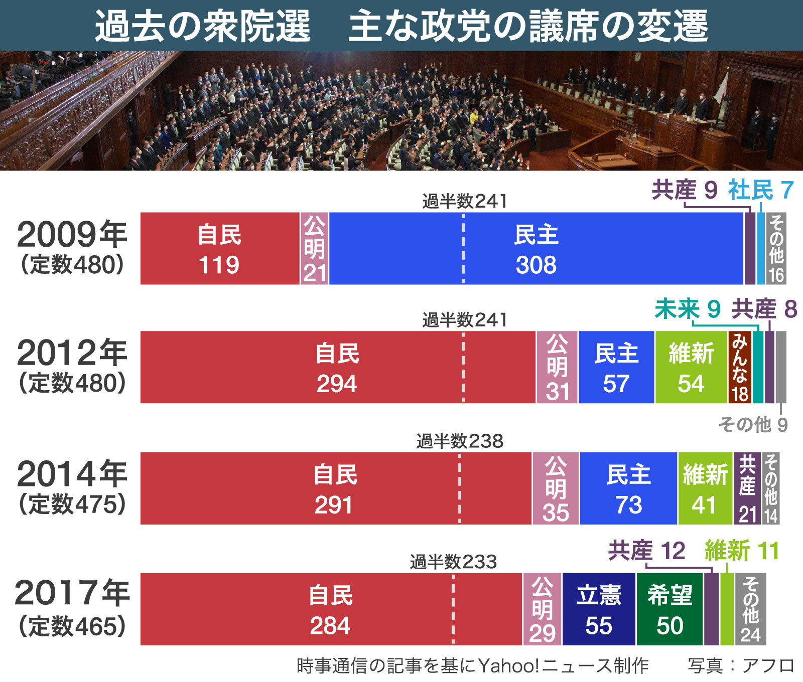 図解】過去の衆院選 主な政党の議席の変遷（Yahoo!ニュース オリジナル 