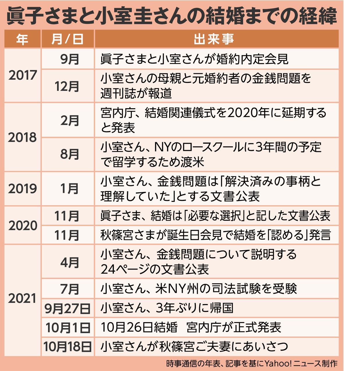 図解】眞子さまと小室圭さん結婚 これまでの経緯（Yahoo!ニュース