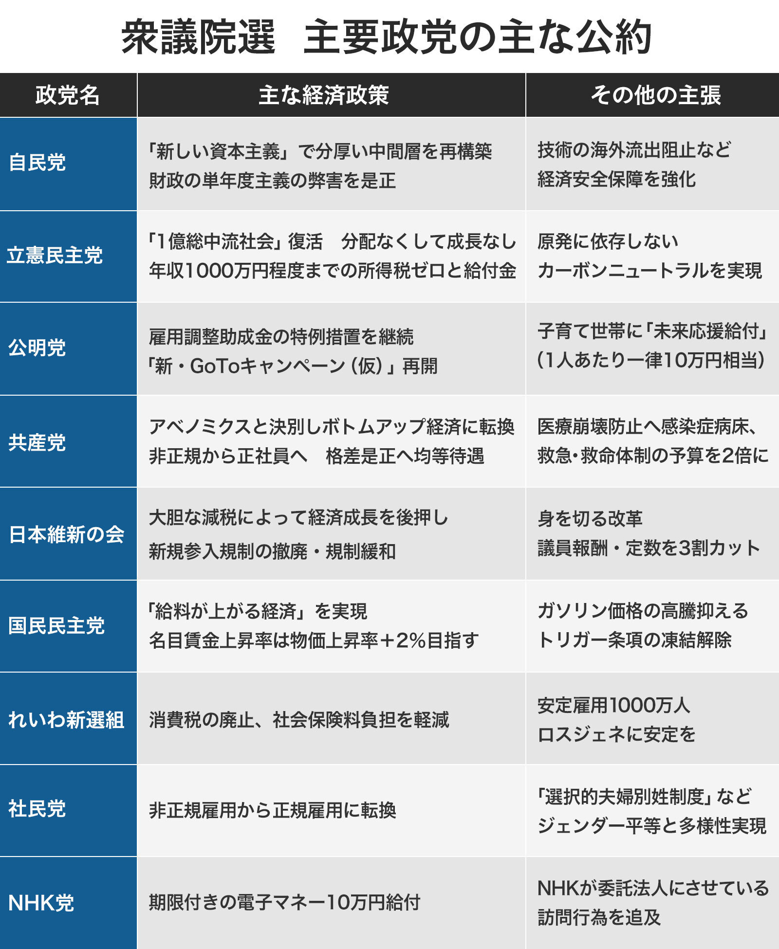 図解 衆院選 主要政党の公約まとめ 経済政策や個別政策は Yahoo ニュース オリジナル The Page