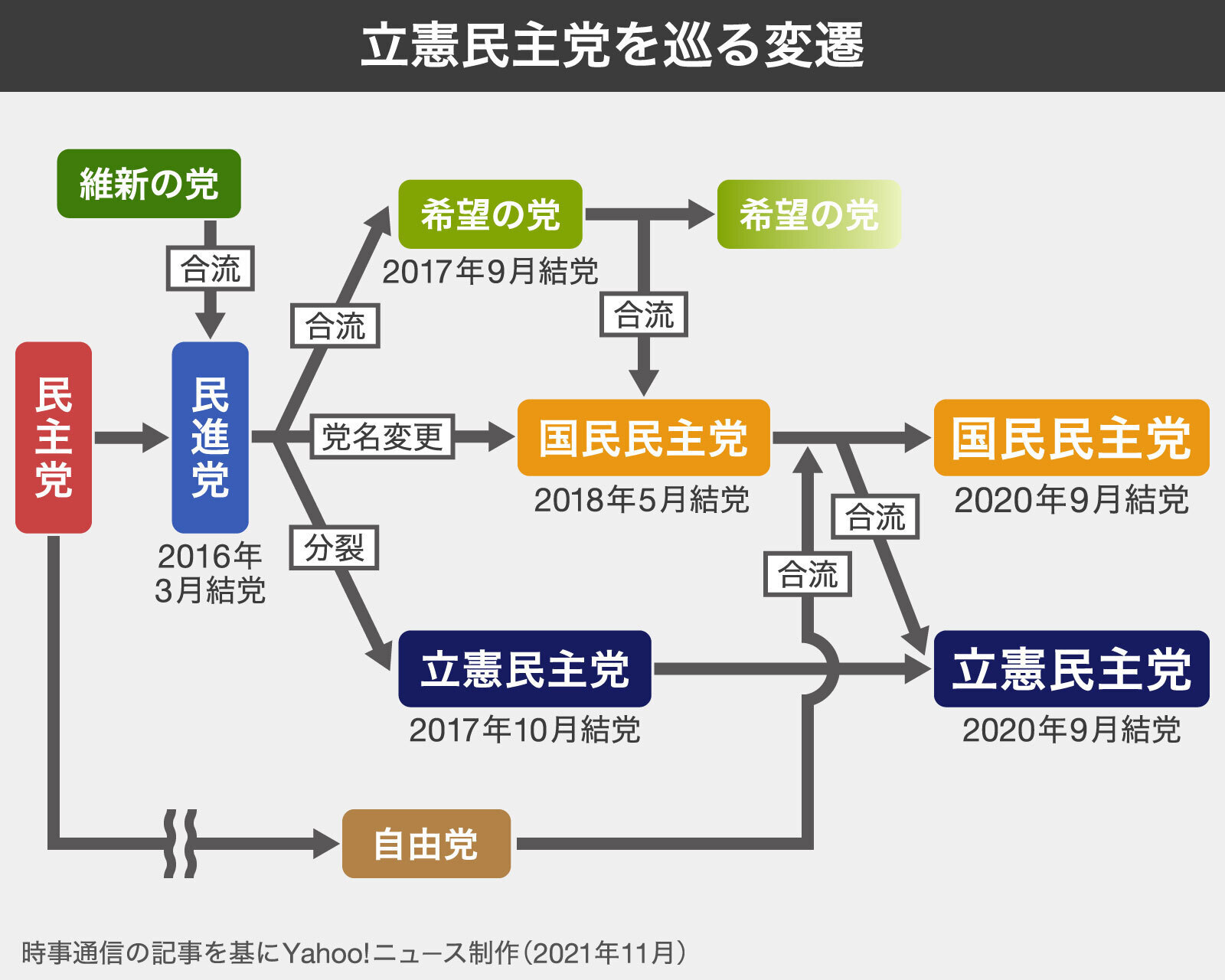 【図解】立憲民主党を巡る変遷…民進党分裂から合流新党まで（Yahoo!ニュース オリジナル THE PAGE）