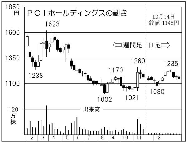 「PCI HD」生活インフラを支える縁の下の力持ち【プロだけが知っているヒミツ銘柄】