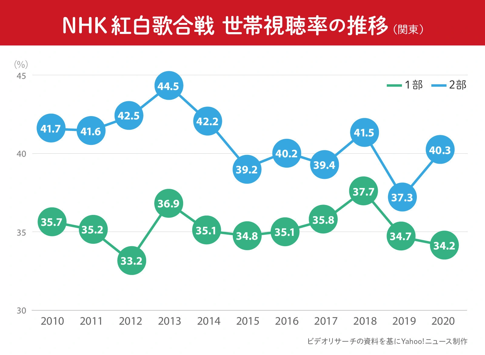 図解 Nhk紅白歌合戦 世帯視聴率の推移 Yahoo ニュース オリジナル The Page