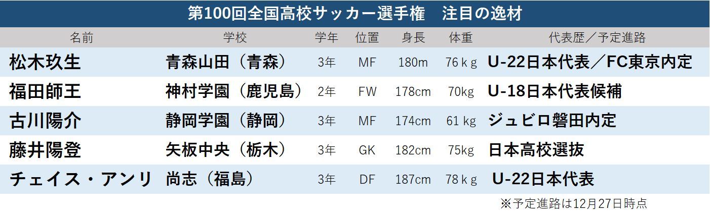 全国高校サッカー選手権で見るべき5人の逸材 Yahoo ニュース オリジナル The Page