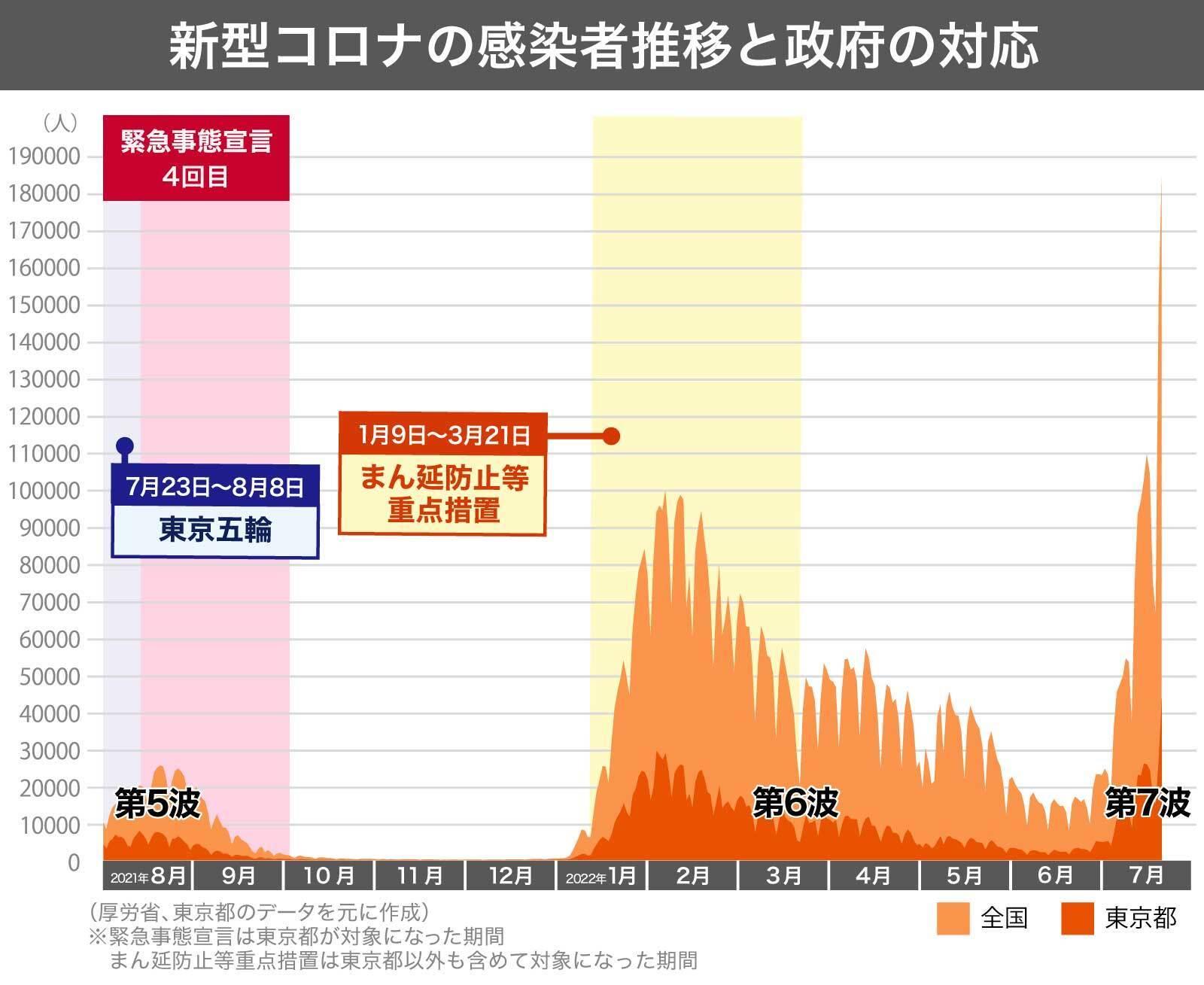 図解】新型コロナ「第6波」とは？ 「第1波」から振り返る（Yahoo