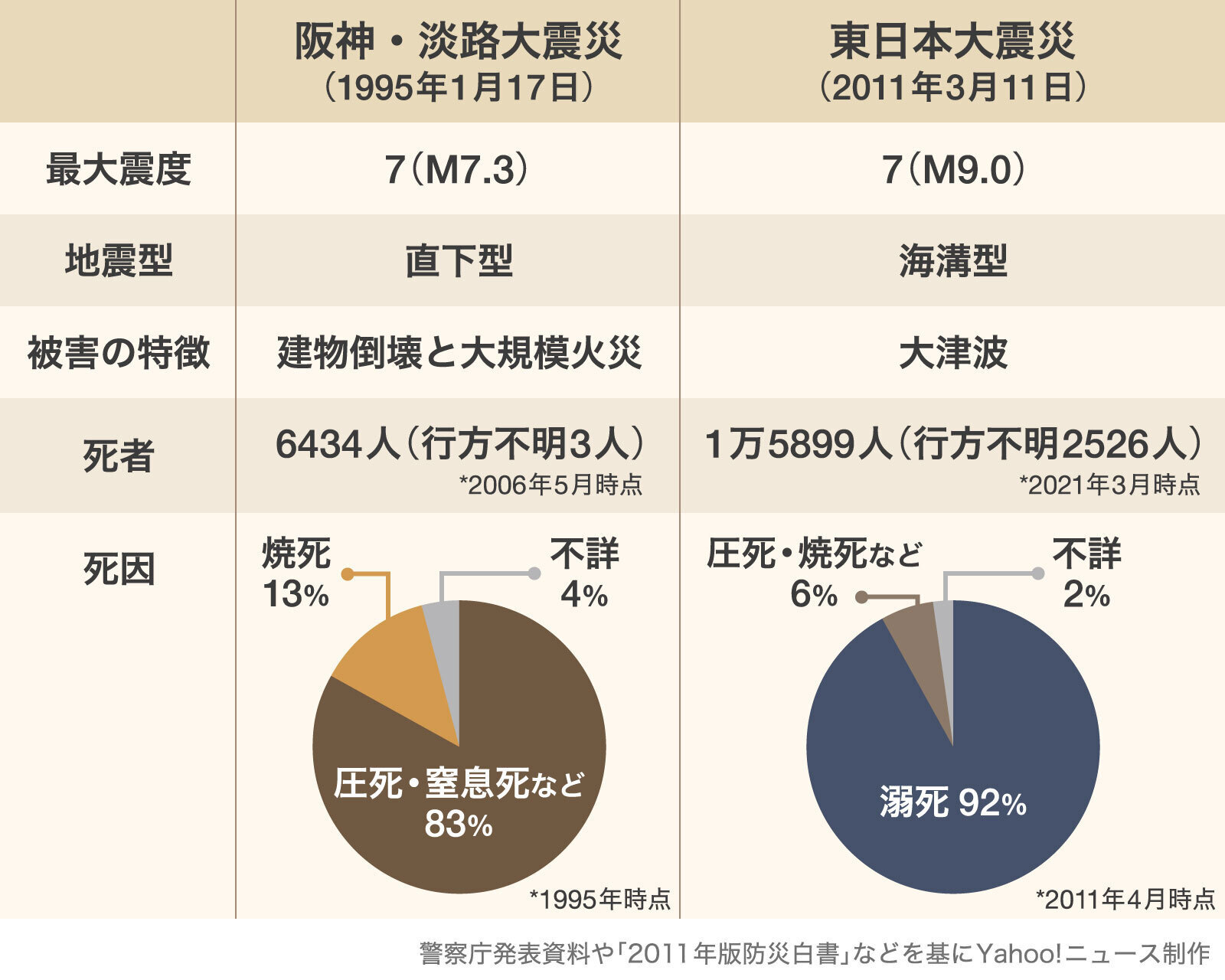 図解】阪神・淡路大震災と東日本大震災 被害の概要（Yahoo!ニュース