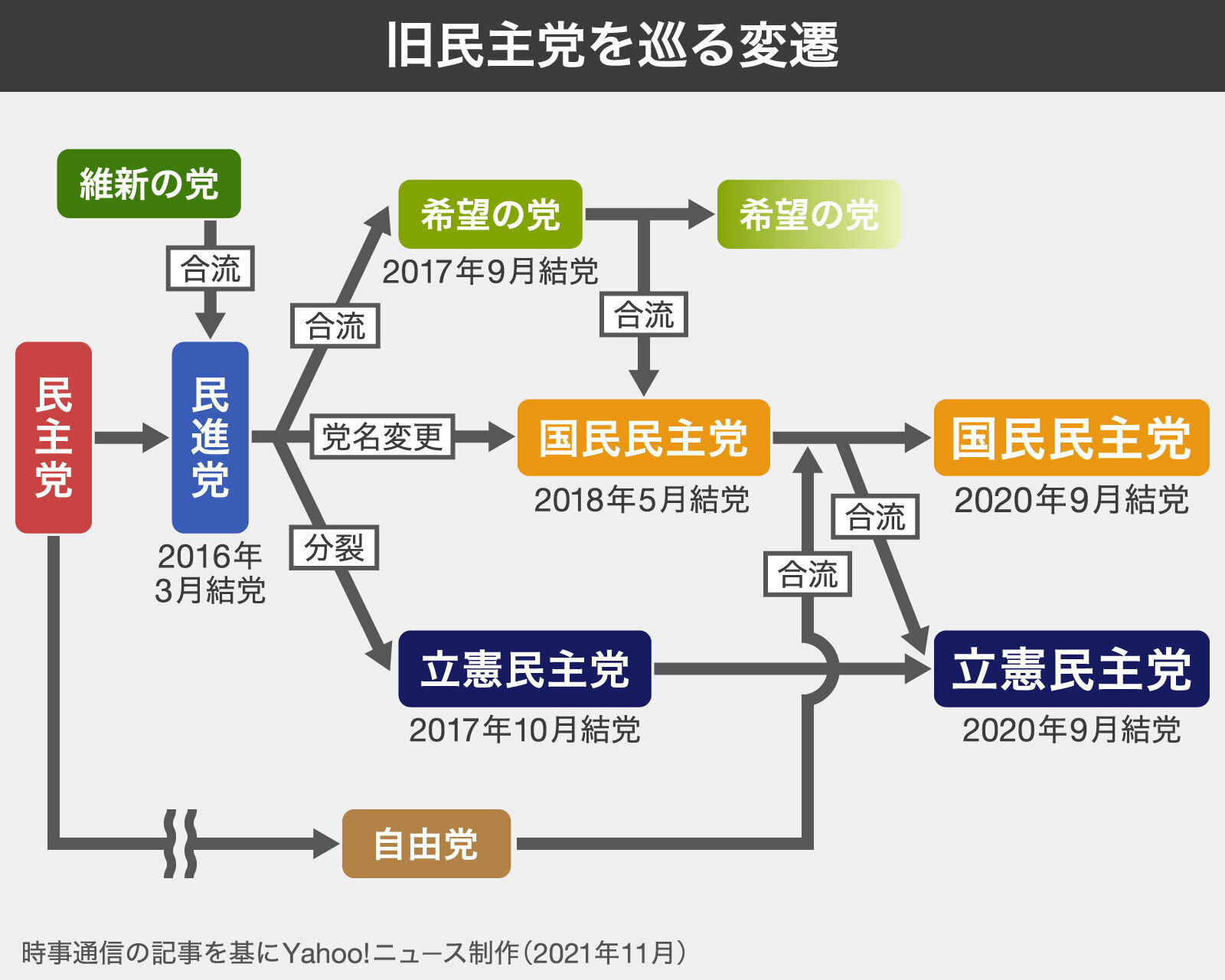 Yahoo!ニュース【図解】旧民主党を巡る変遷…分裂から立憲民主党・国民民主党発足まで