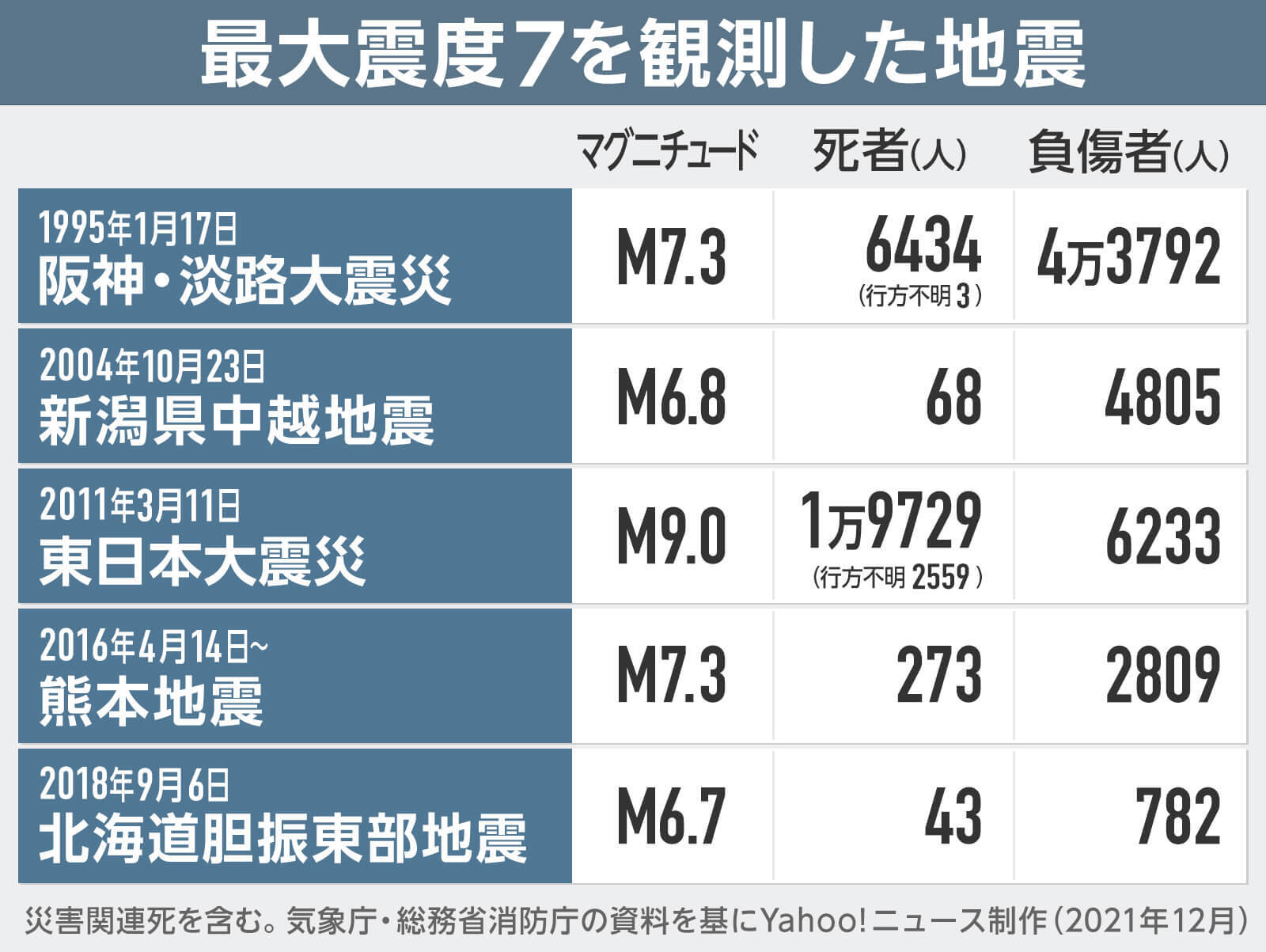 図解】最大震度7を観測した地震（Yahoo!ニュース オリジナル THE PAGE）