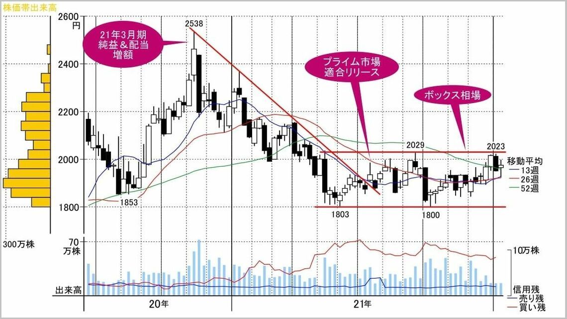 株価水準は割安、今からでも投資妙味十分な半導体関連株（会社四季報