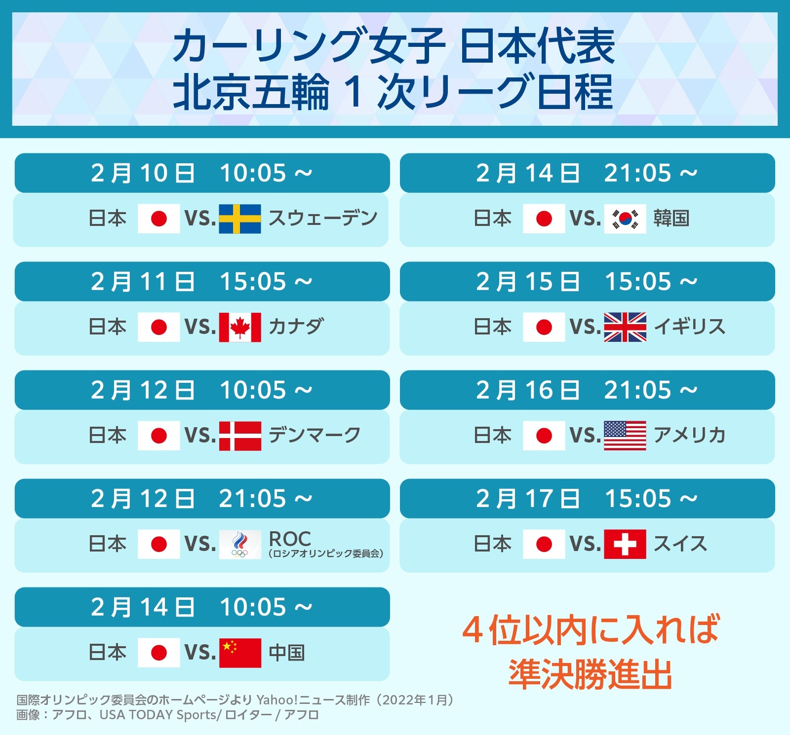 図解】カーリング女子日本代表 北京五輪1次リーグ日程(Yahoo 図解】カーリング女子日本代表 北京五輪1次リーグ日程(Yahoo