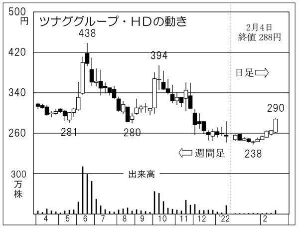 「ツナググループ・HD」アフターコロナの大本命！ 投資金額約3万円の低位株【今週の爆騰株】