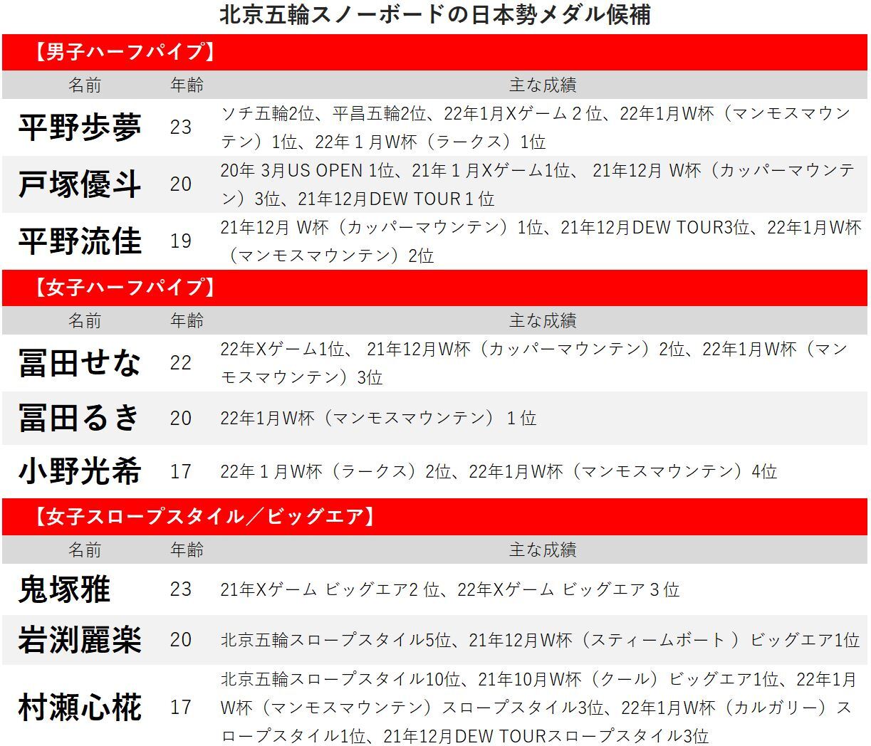 今日スノーボードhpに登場 平野歩夢は 最強兵器 トリプルコーク1440 で金メダルを獲得することができるのか Yahoo ニュース オリジナル The Page