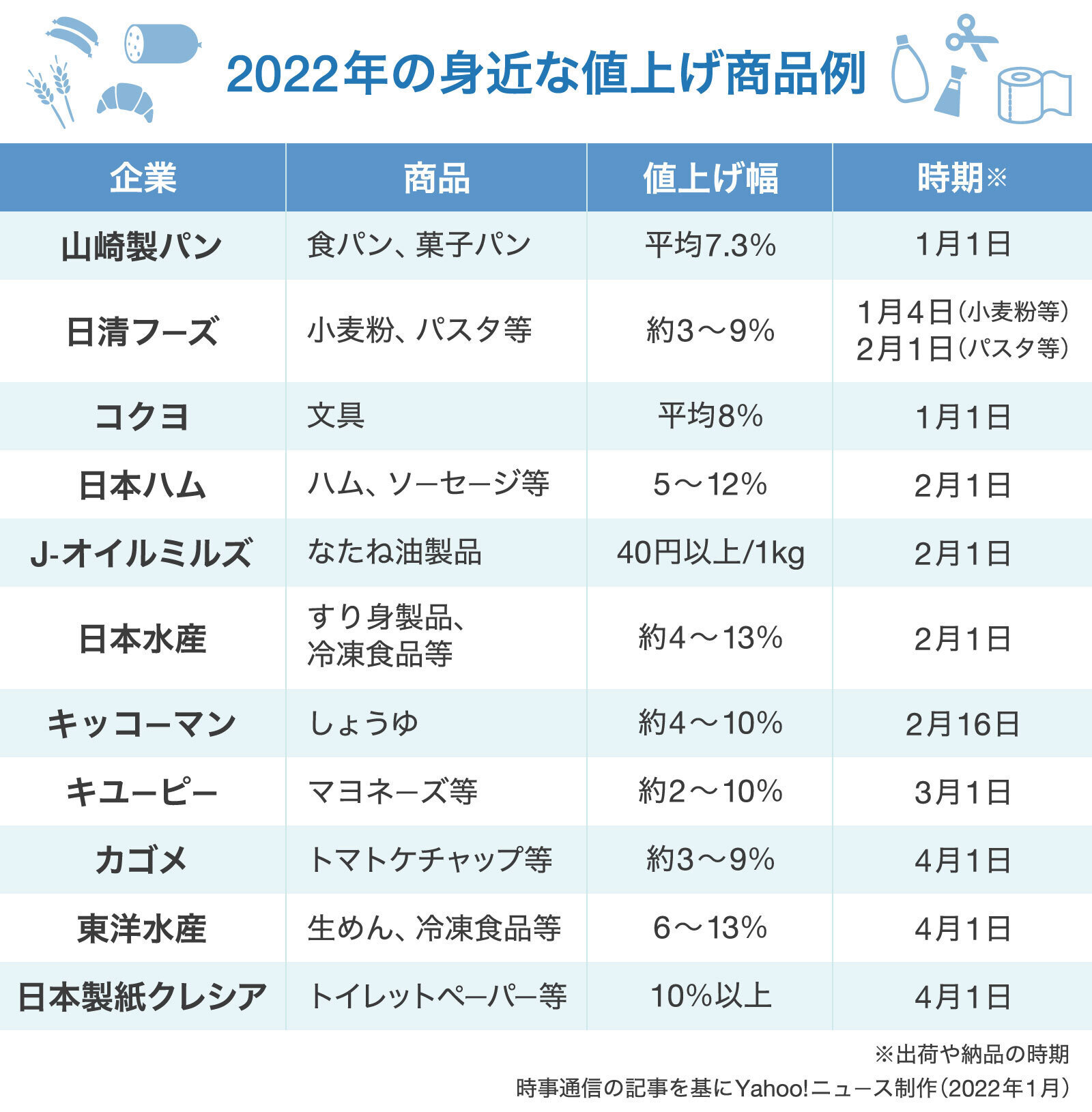 図解】2022年の身近な値上げ商品例（Yahoo!ニュース オリジナル THE PAGE）