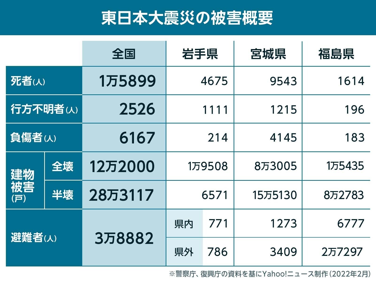 【図解】東日本大震災の被害概要（Yahoo!ニュース オリジナル THE 